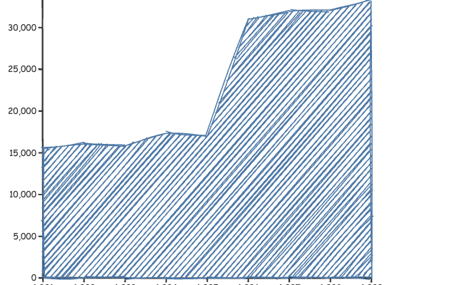 Area Chart