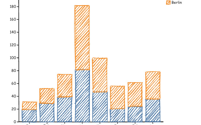 Bar Chart Stacked