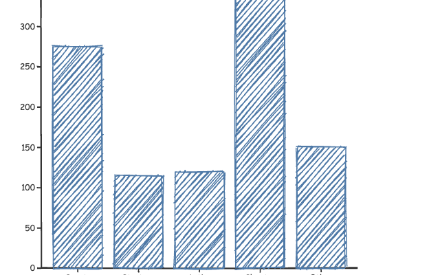 Bar Chart