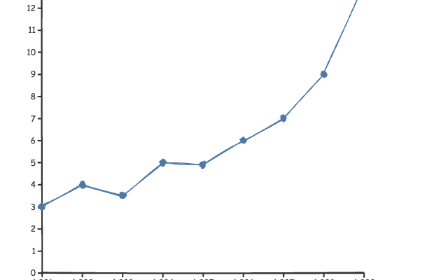 Line Chart
