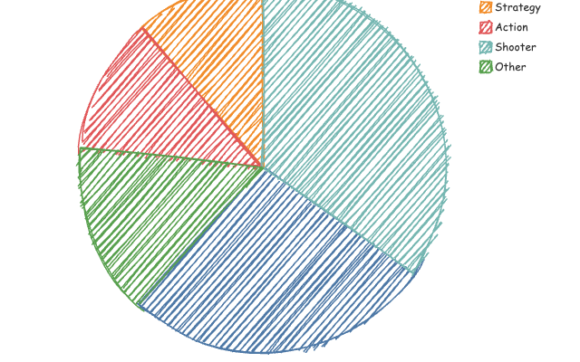 Pie Chart